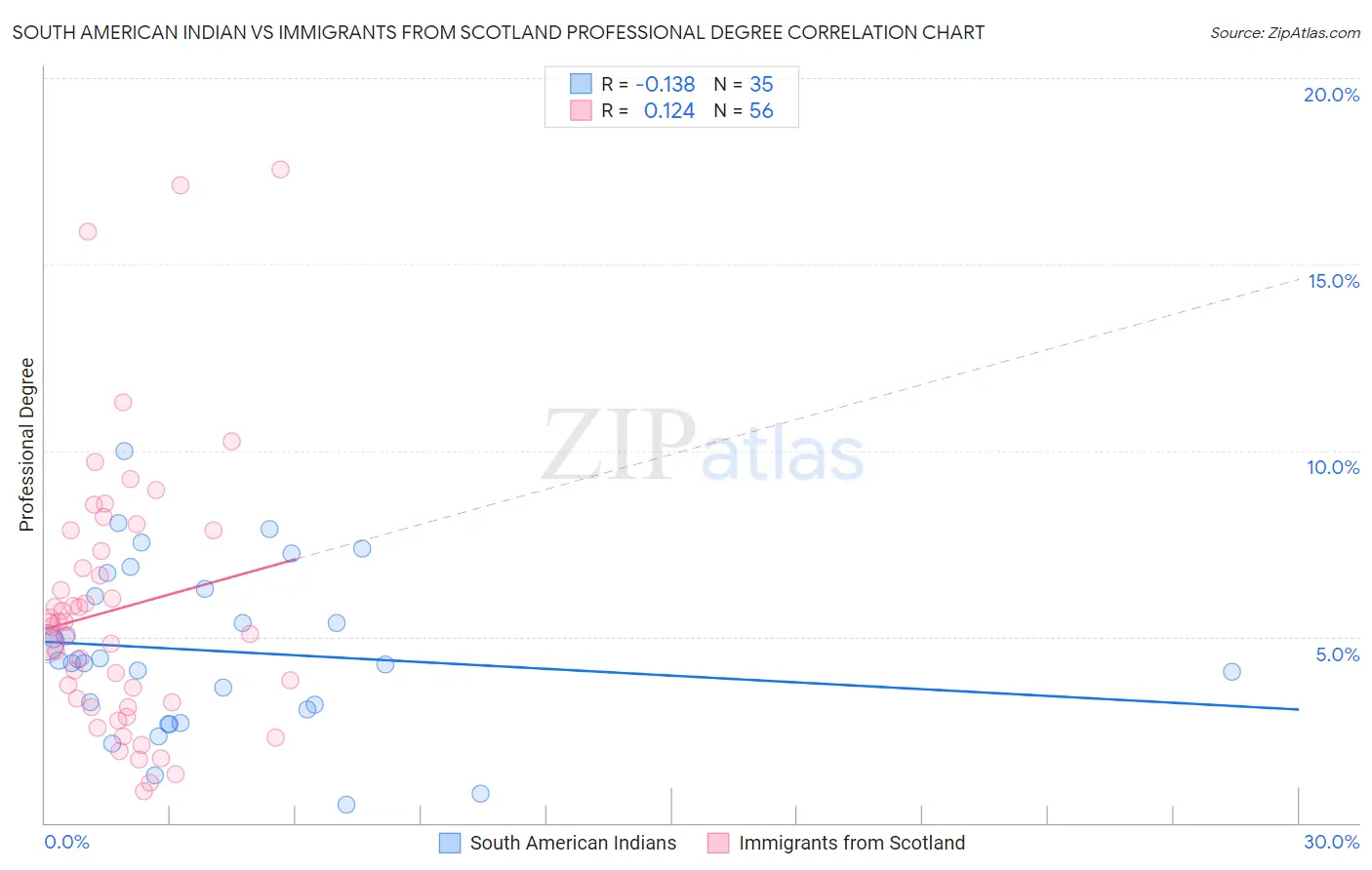 South American Indian vs Immigrants from Scotland Professional Degree