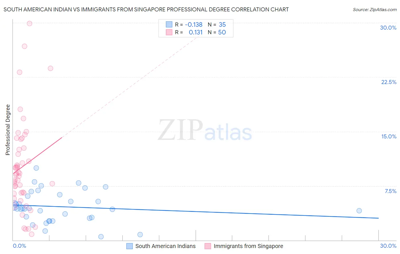 South American Indian vs Immigrants from Singapore Professional Degree