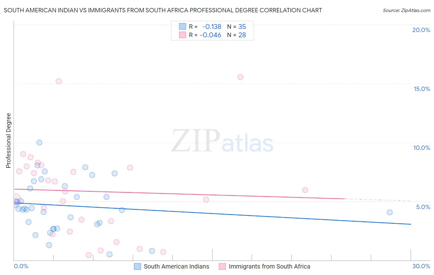 South American Indian vs Immigrants from South Africa Professional Degree