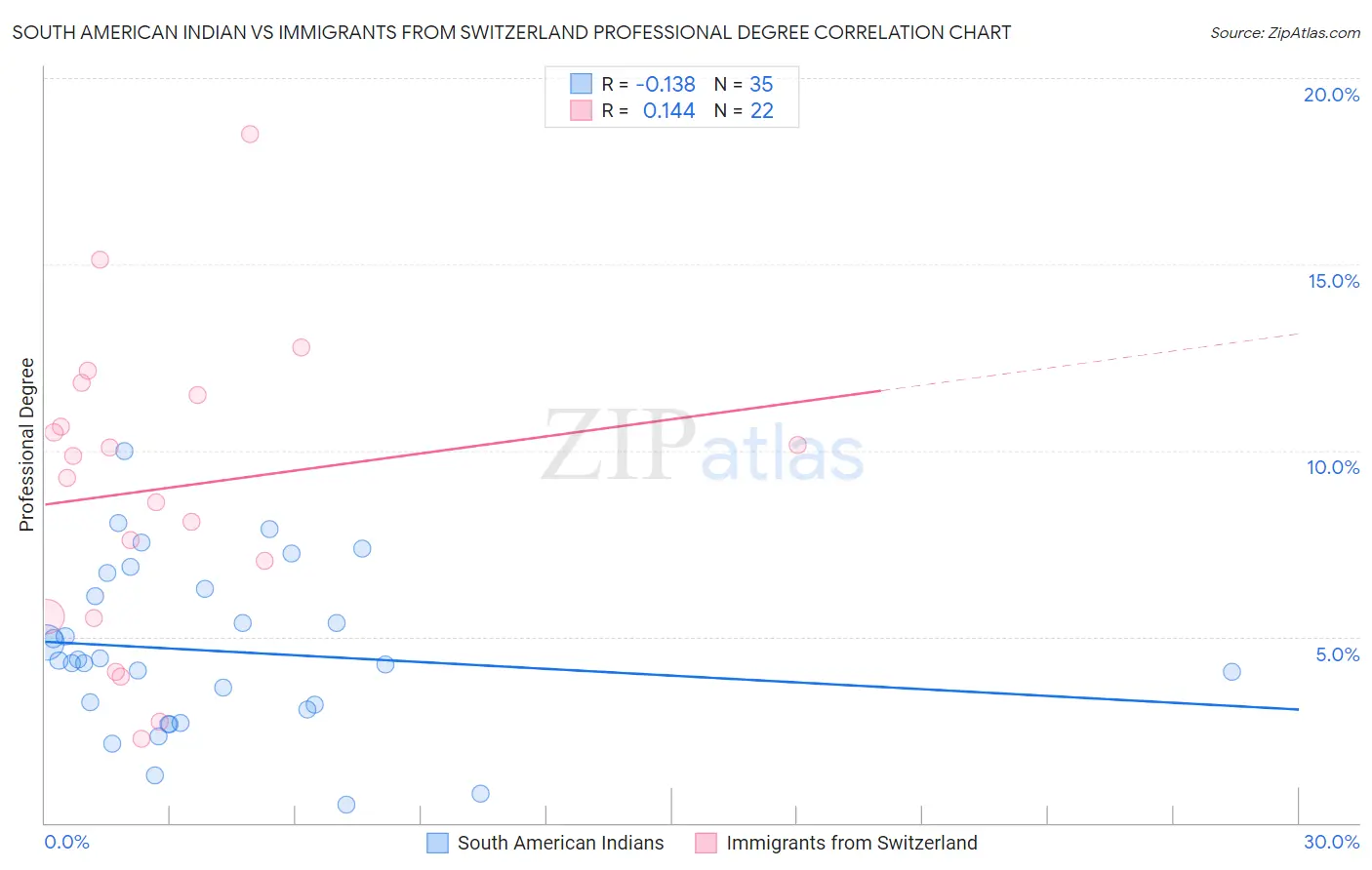 South American Indian vs Immigrants from Switzerland Professional Degree