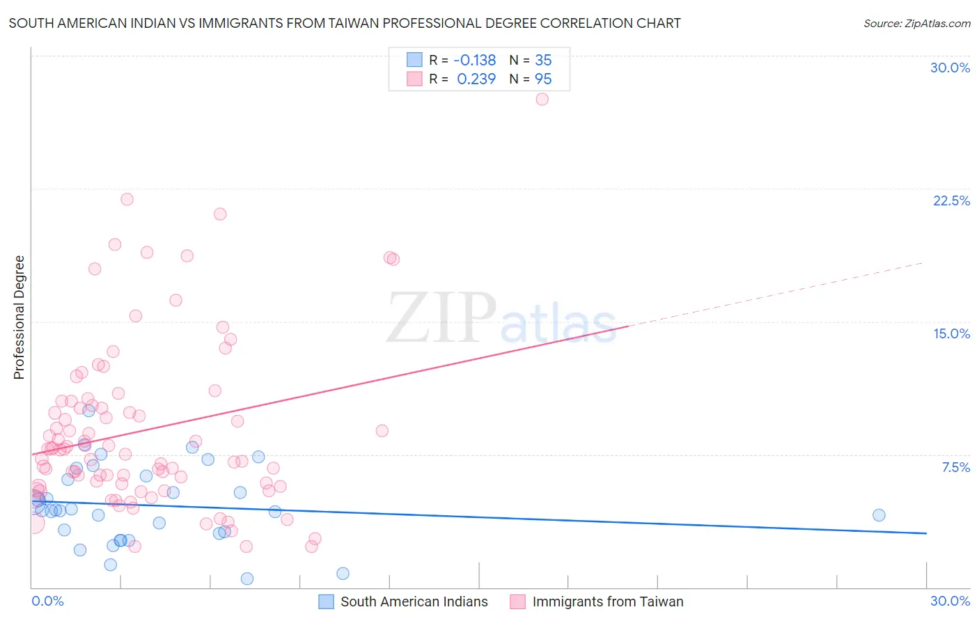 South American Indian vs Immigrants from Taiwan Professional Degree
