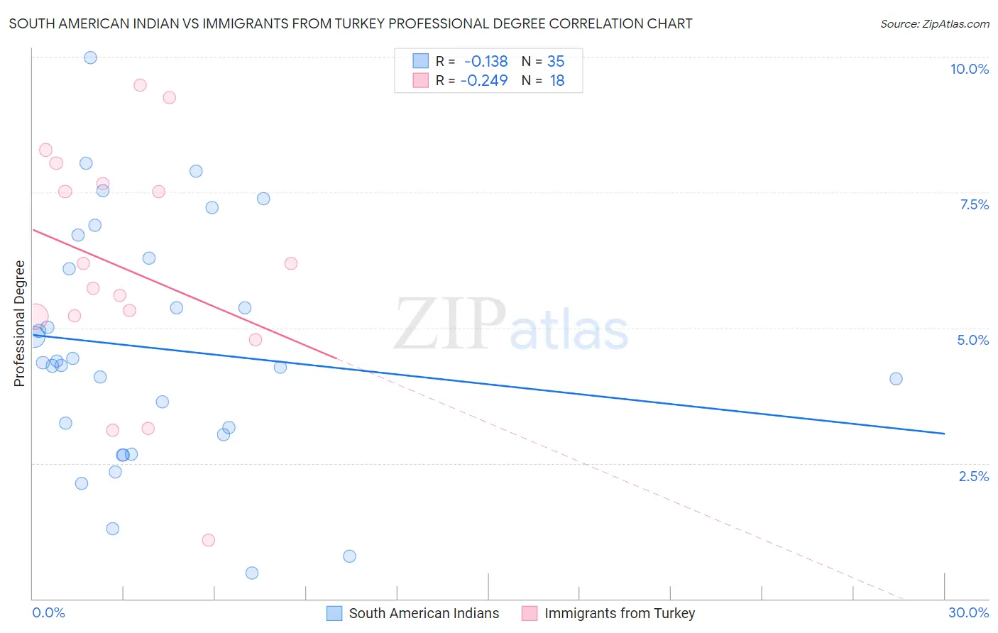 South American Indian vs Immigrants from Turkey Professional Degree