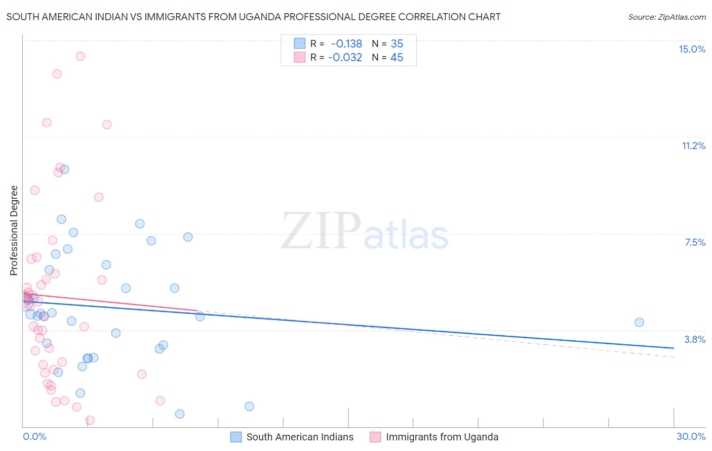 South American Indian vs Immigrants from Uganda Professional Degree