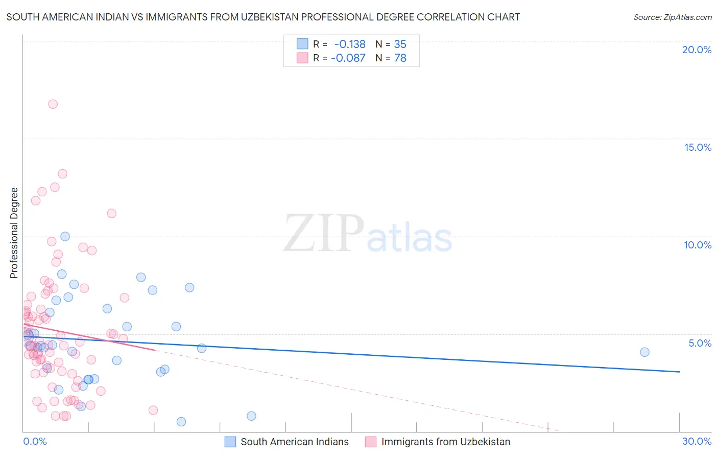 South American Indian vs Immigrants from Uzbekistan Professional Degree