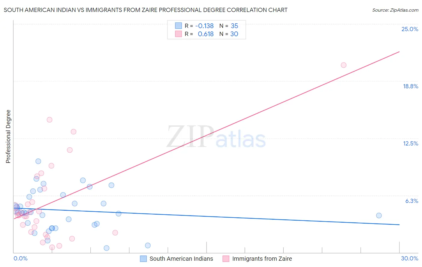 South American Indian vs Immigrants from Zaire Professional Degree