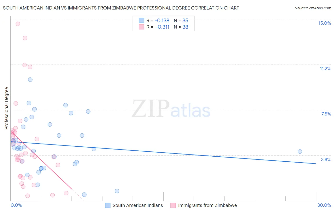 South American Indian vs Immigrants from Zimbabwe Professional Degree