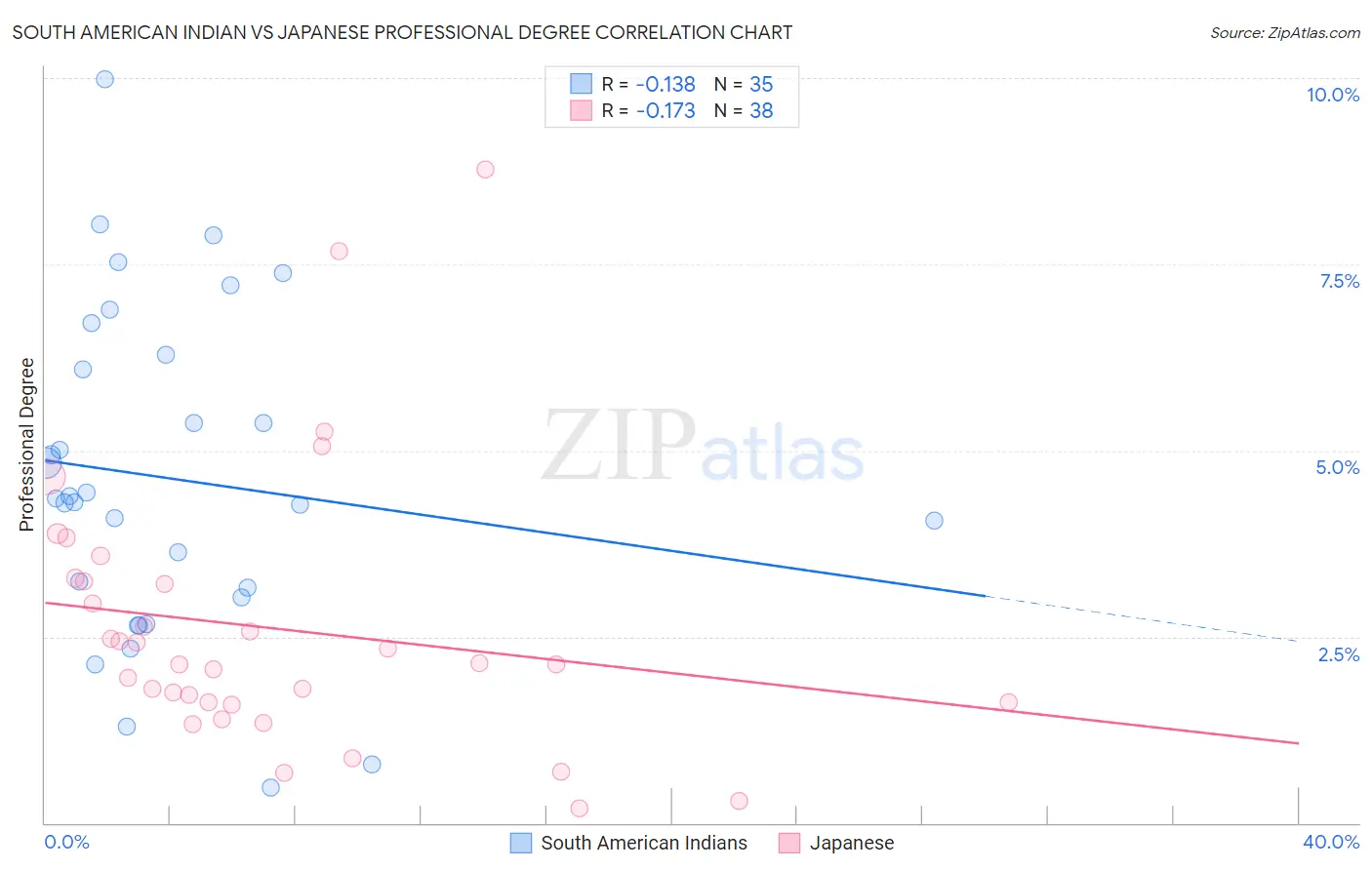 South American Indian vs Japanese Professional Degree