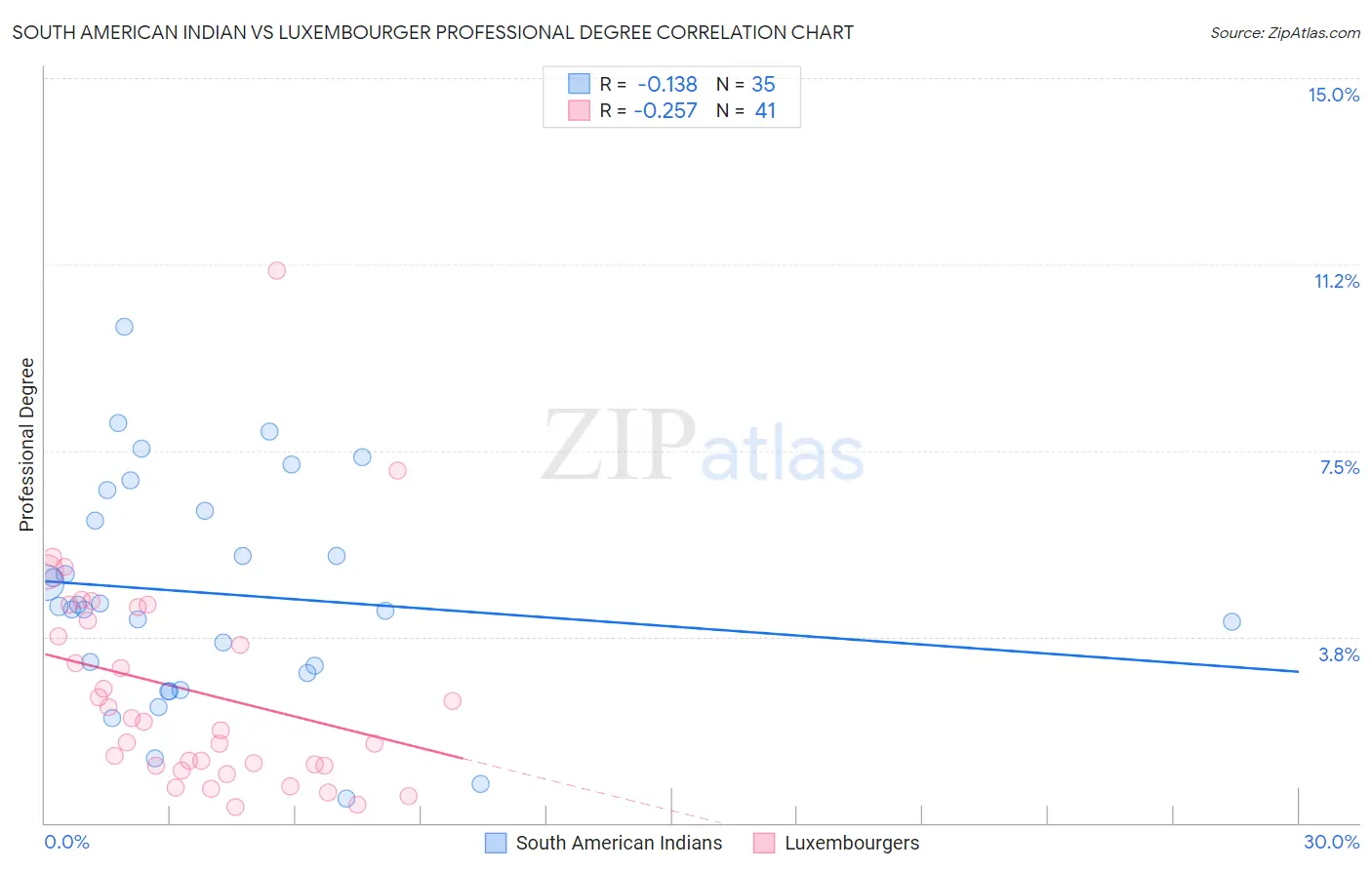 South American Indian vs Luxembourger Professional Degree