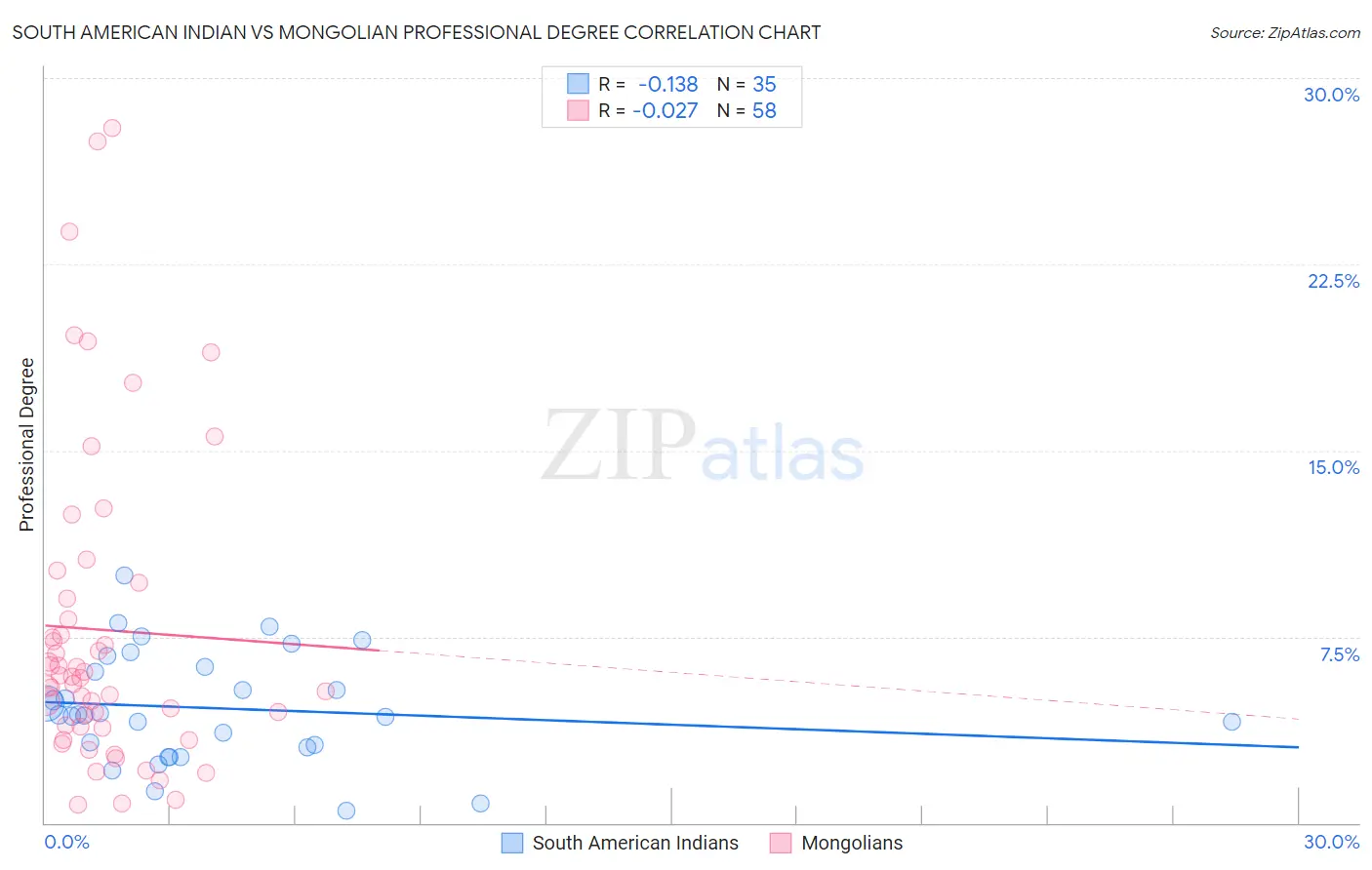 South American Indian vs Mongolian Professional Degree