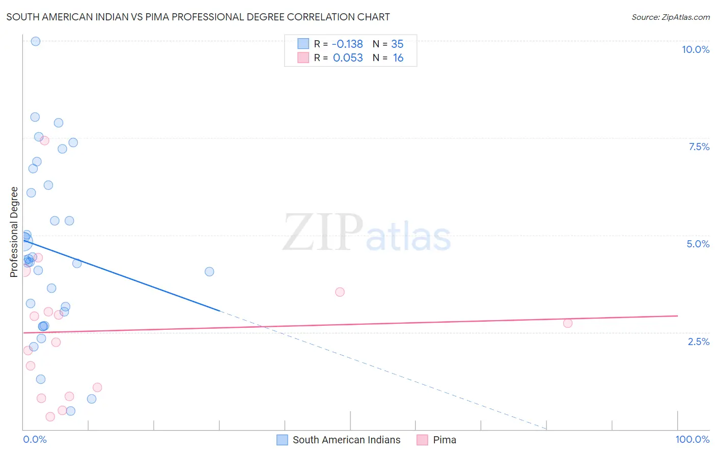 South American Indian vs Pima Professional Degree