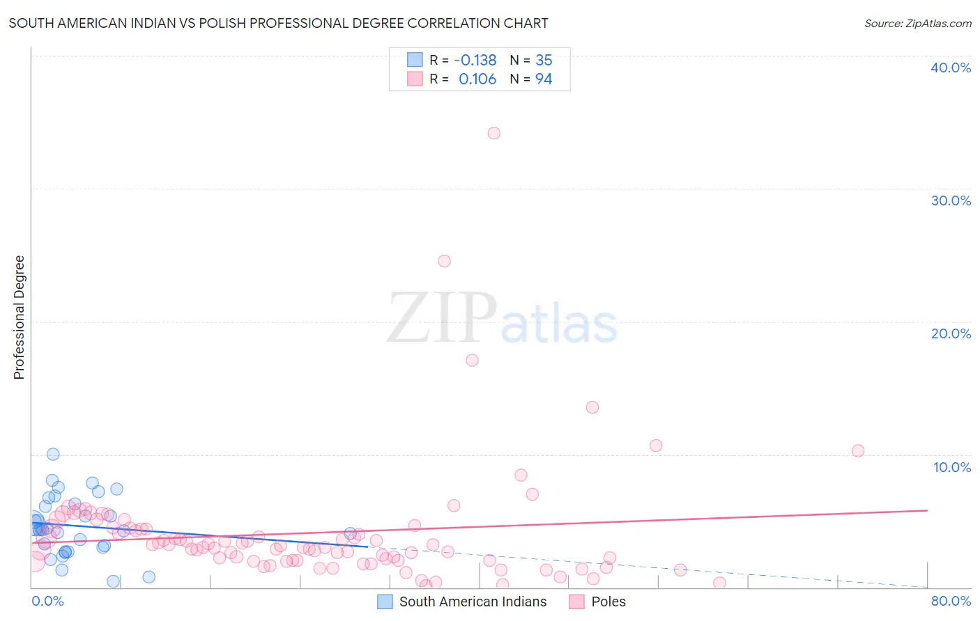 South American Indian vs Polish Professional Degree