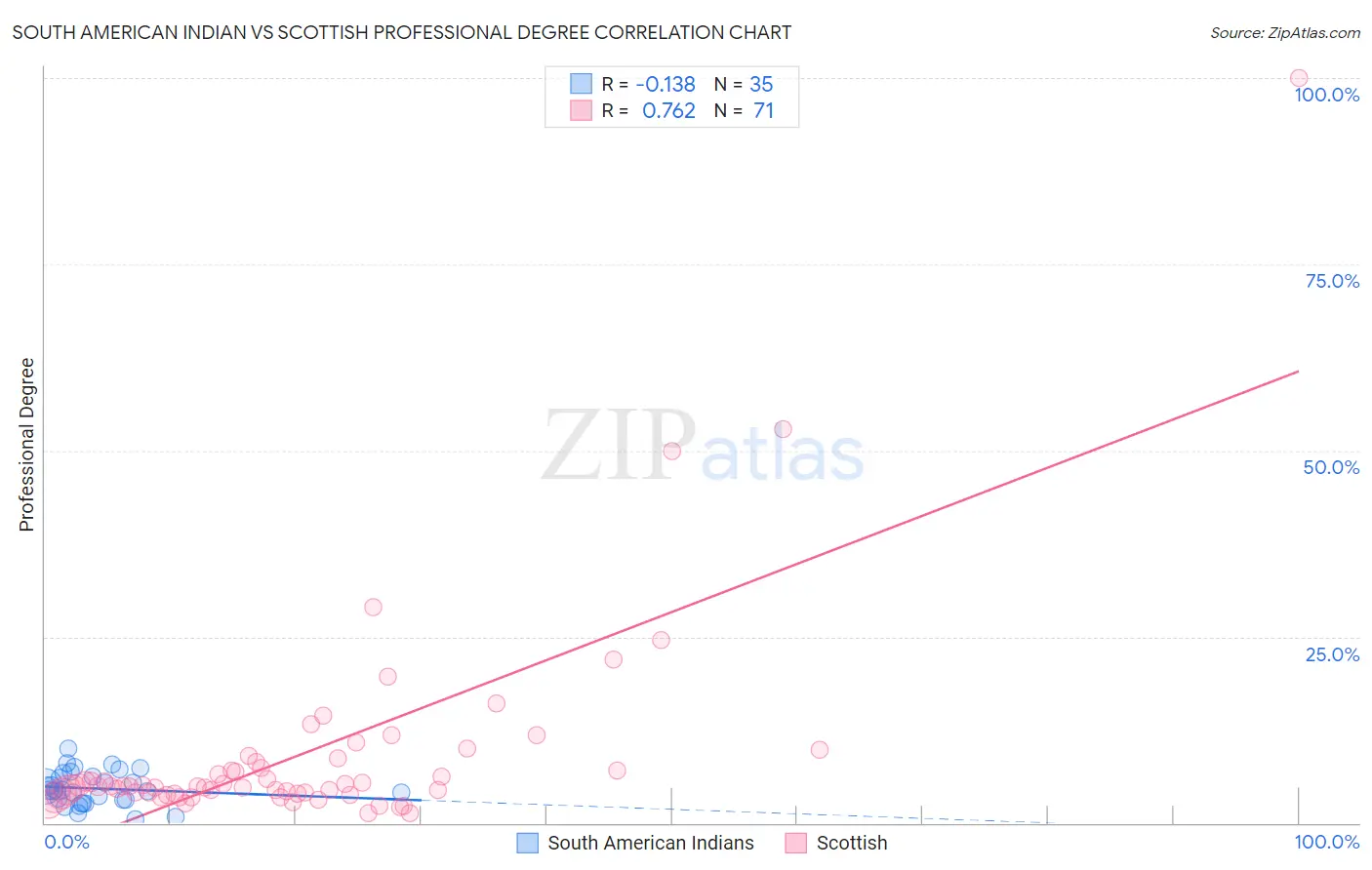 South American Indian vs Scottish Professional Degree