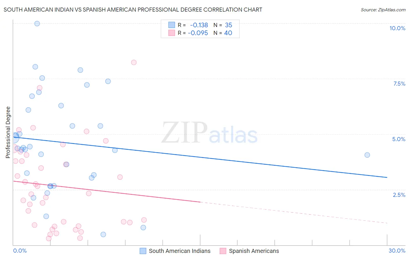 South American Indian vs Spanish American Professional Degree