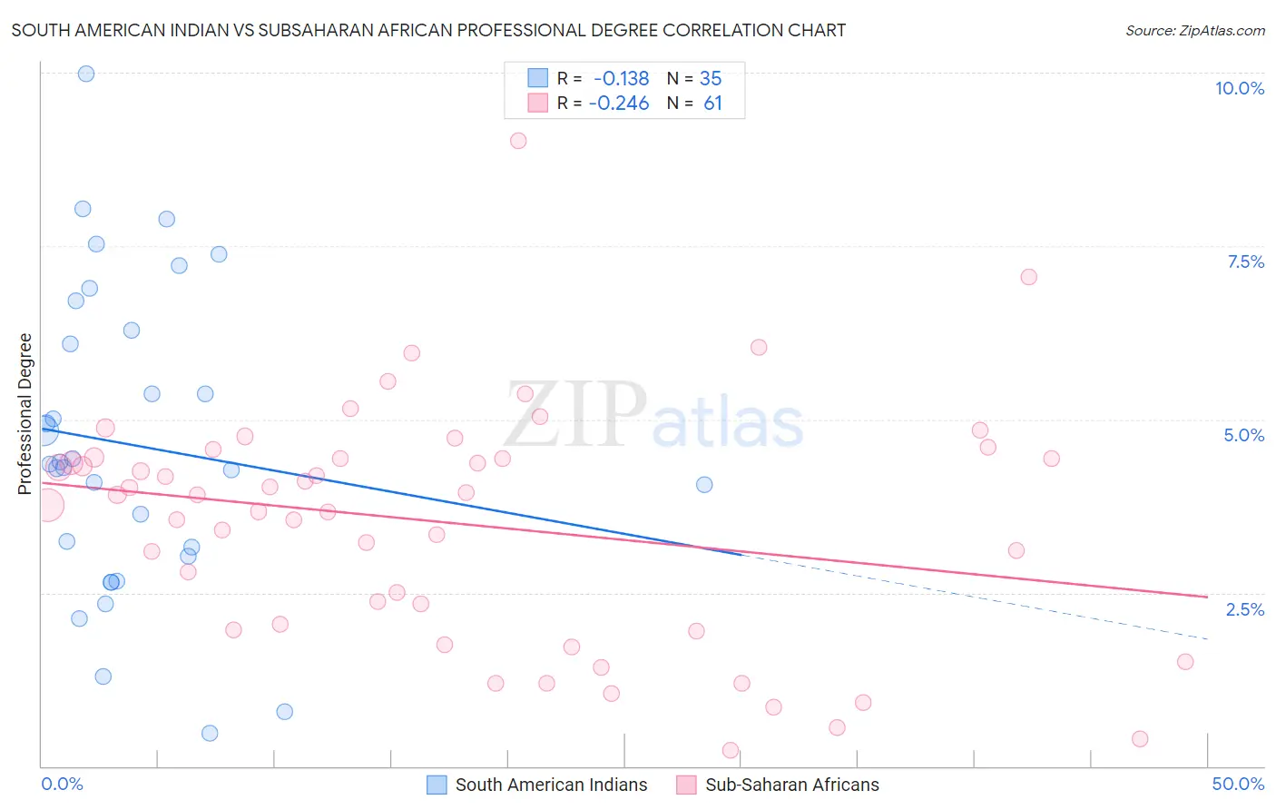 South American Indian vs Subsaharan African Professional Degree