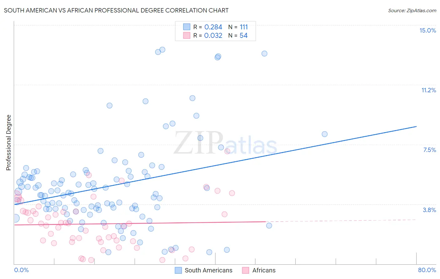 South American vs African Professional Degree