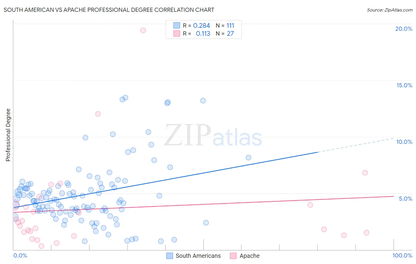 South American vs Apache Professional Degree
