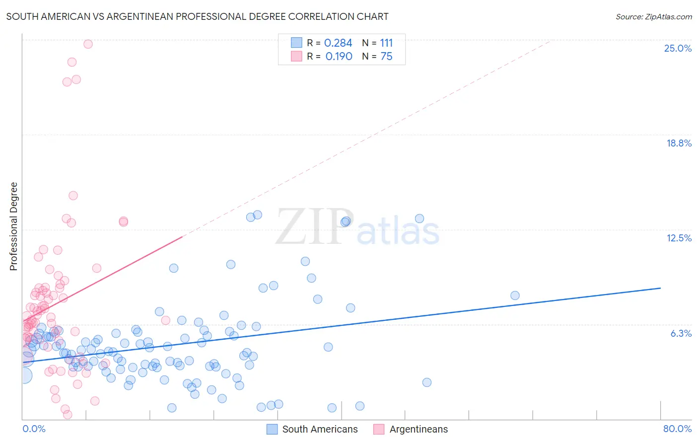 South American vs Argentinean Professional Degree