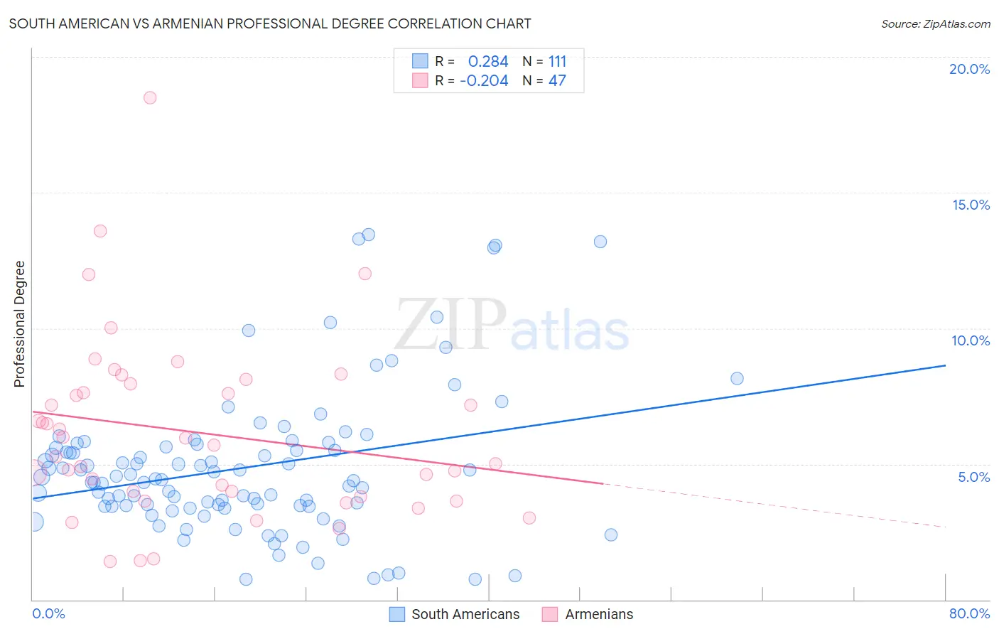 South American vs Armenian Professional Degree