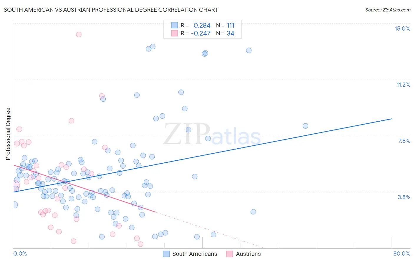 South American vs Austrian Professional Degree