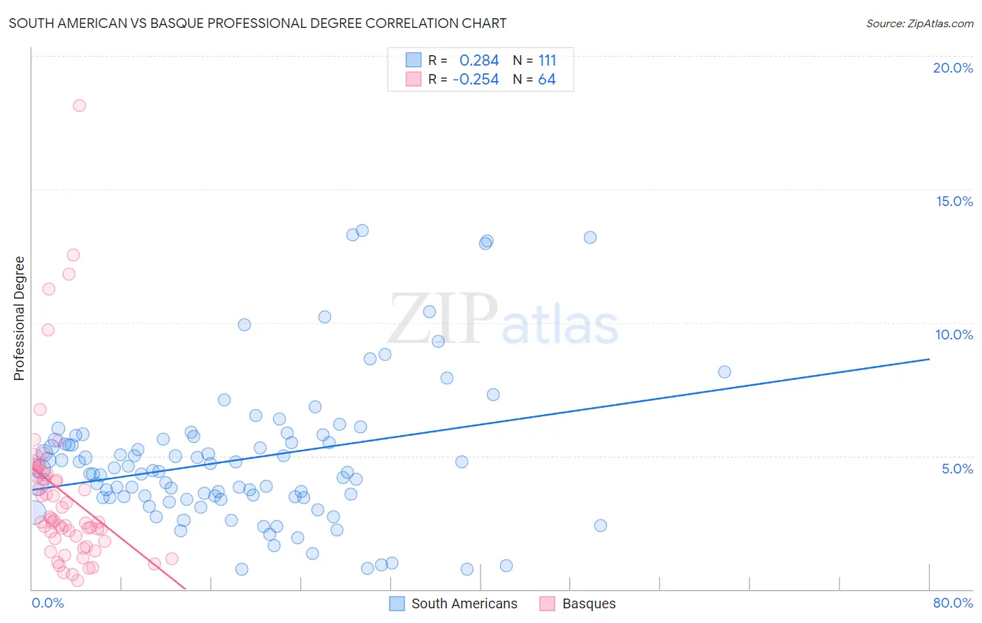 South American vs Basque Professional Degree