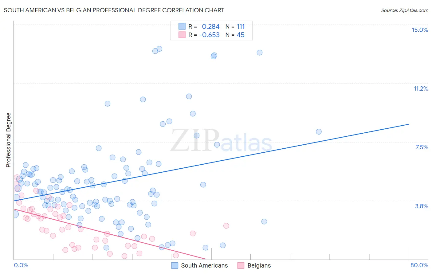 South American vs Belgian Professional Degree