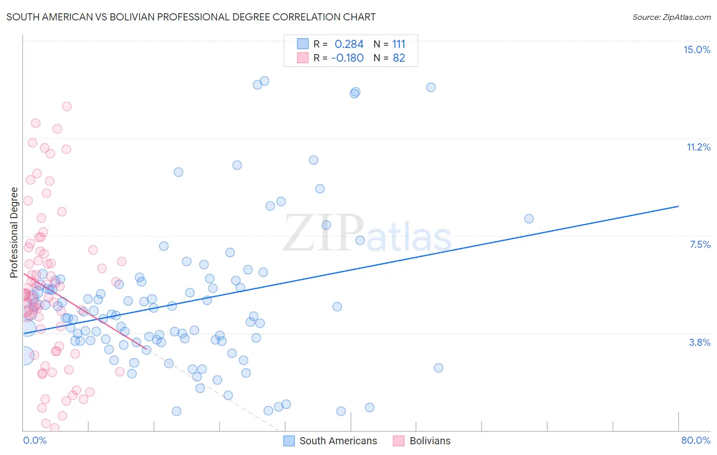 South American vs Bolivian Professional Degree