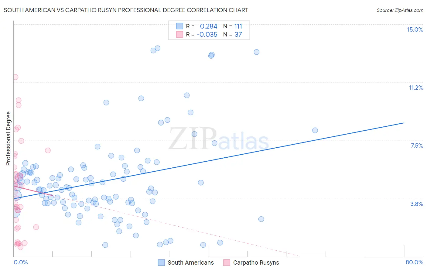 South American vs Carpatho Rusyn Professional Degree