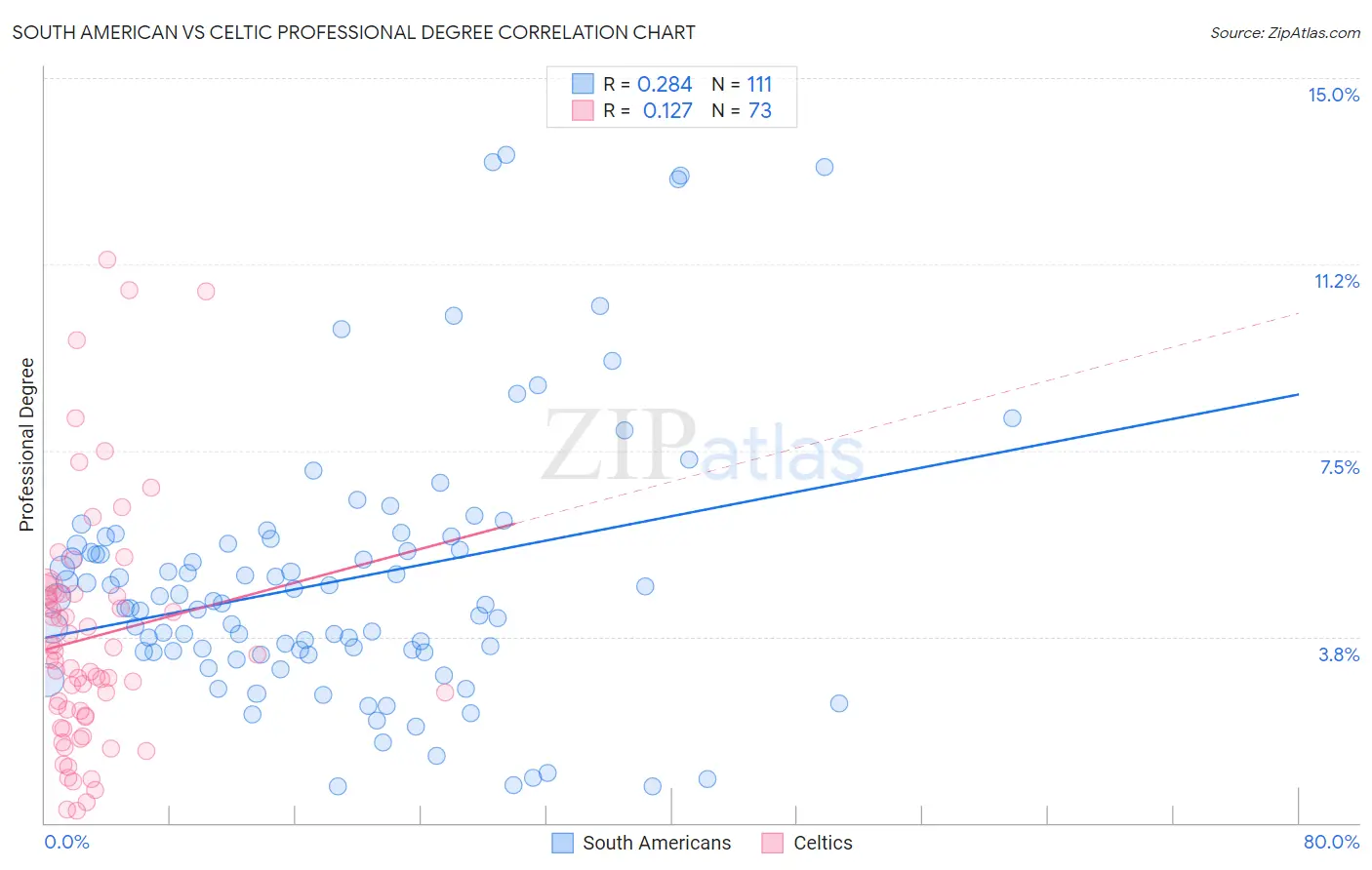 South American vs Celtic Professional Degree
