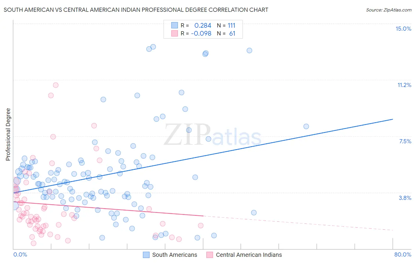 South American vs Central American Indian Professional Degree