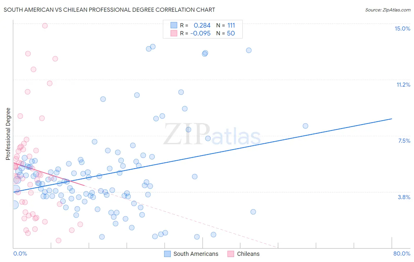 South American vs Chilean Professional Degree