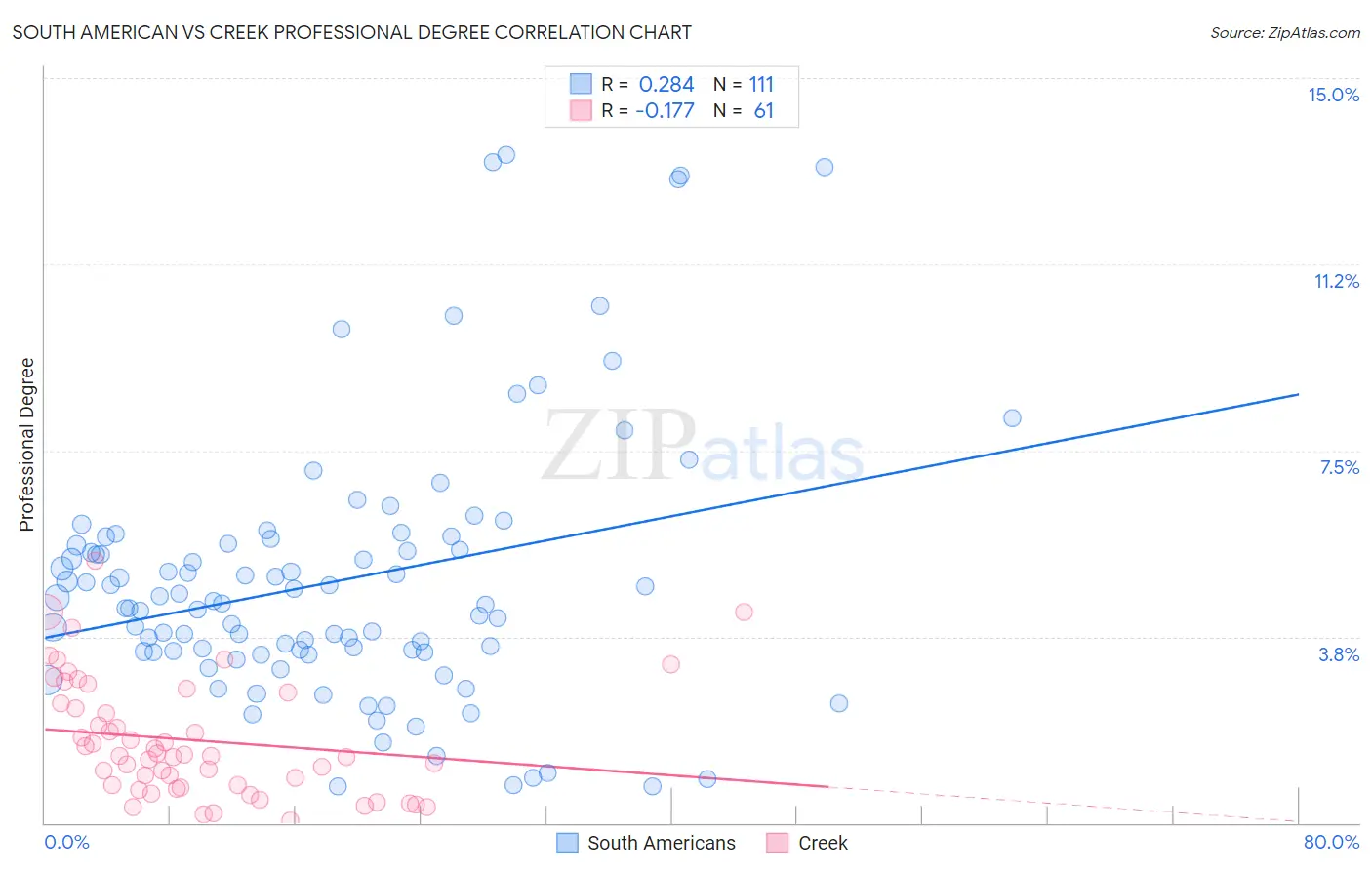 South American vs Creek Professional Degree