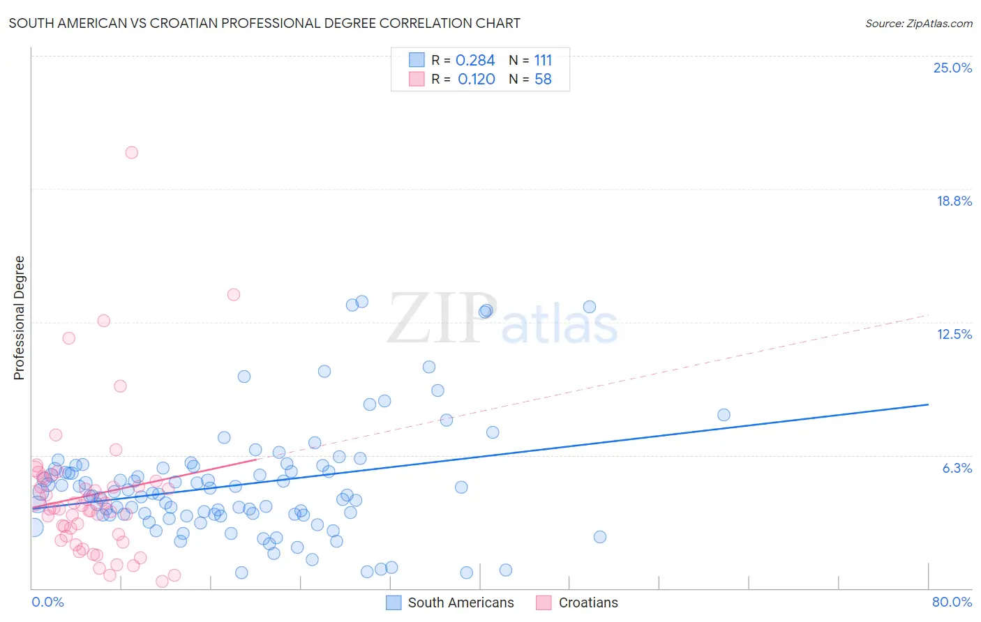 South American vs Croatian Professional Degree