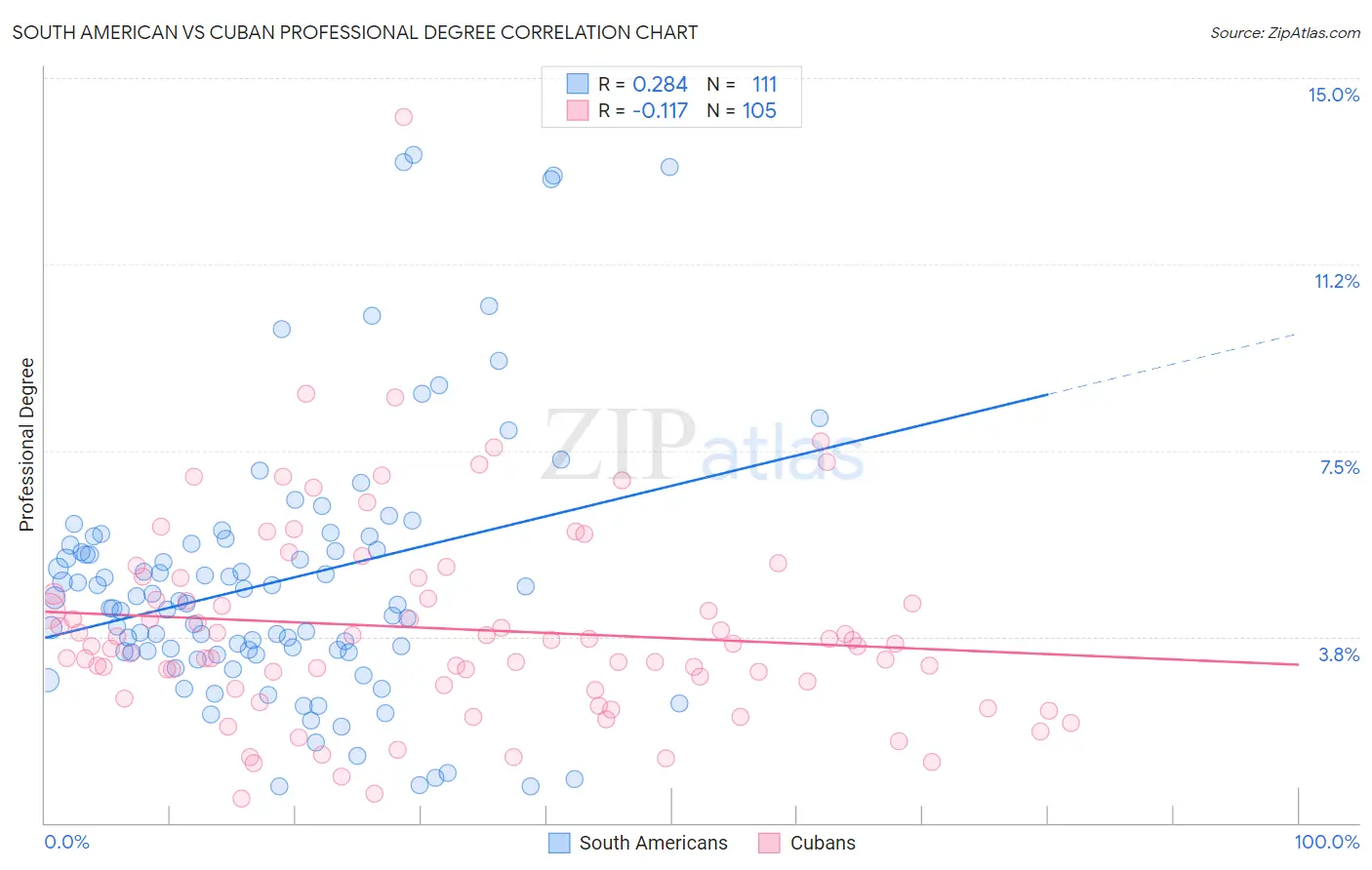 South American vs Cuban Professional Degree