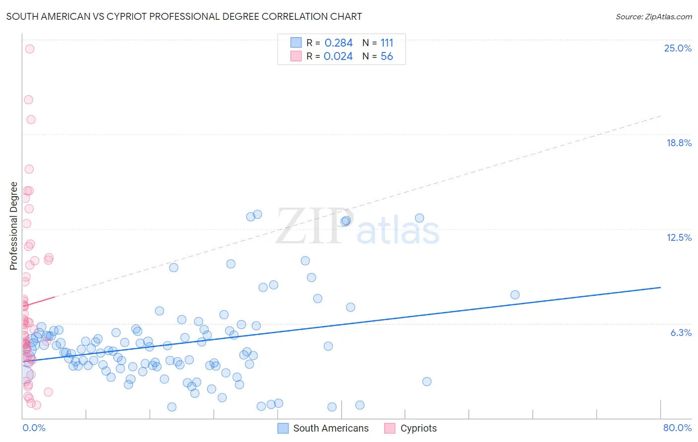 South American vs Cypriot Professional Degree