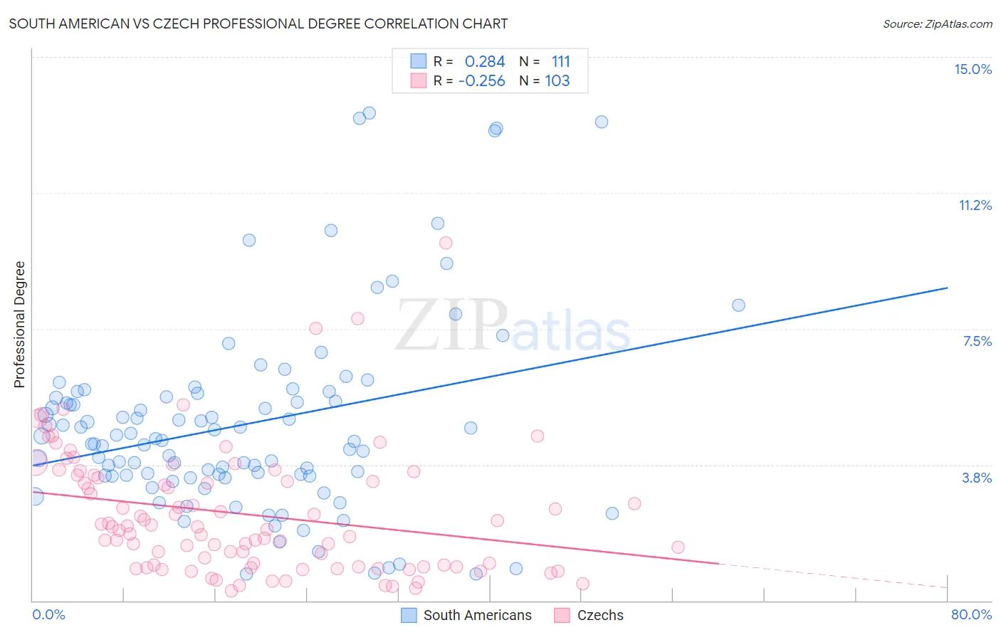South American vs Czech Professional Degree