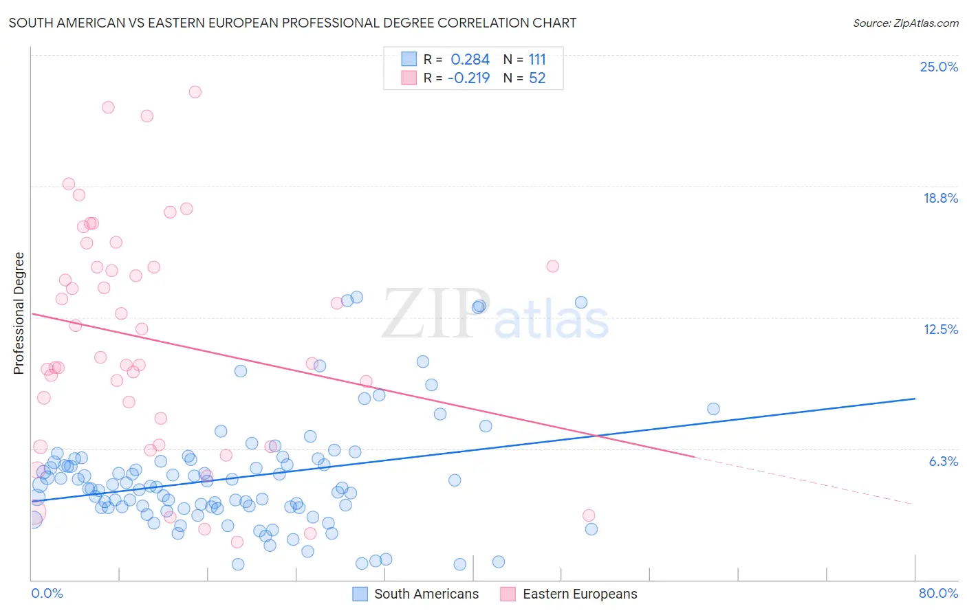 South American vs Eastern European Professional Degree