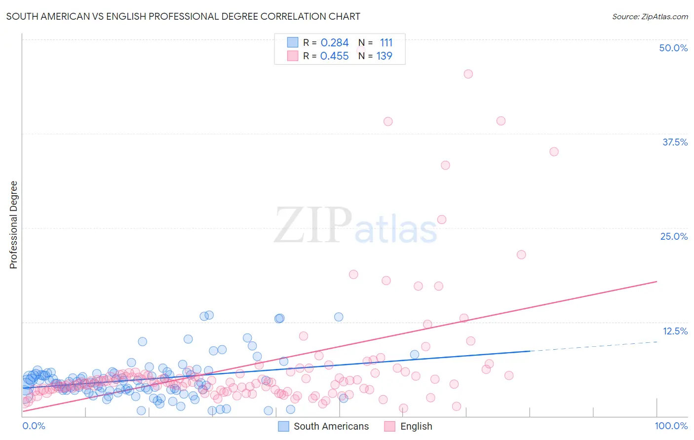 South American vs English Professional Degree