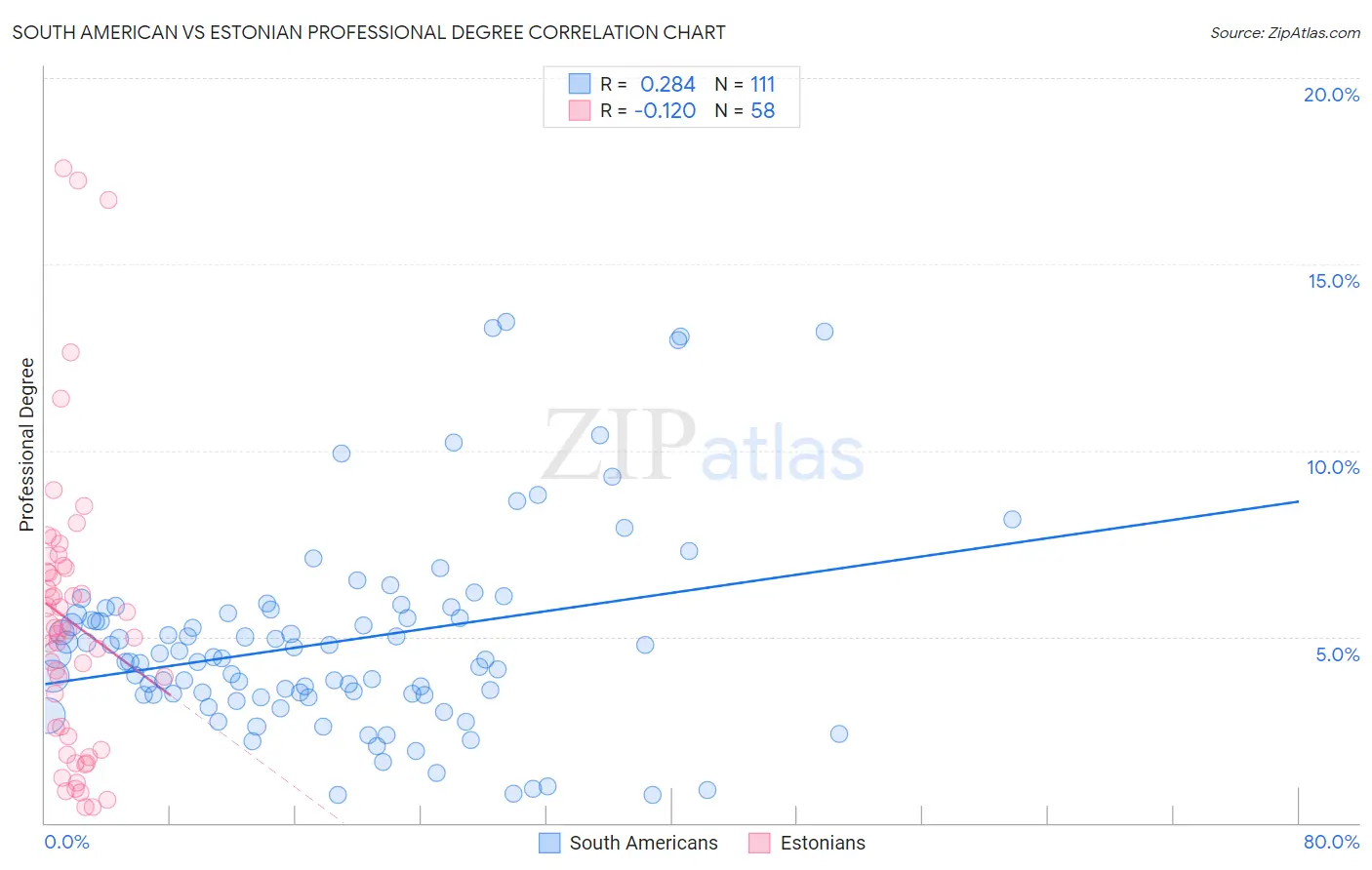 South American vs Estonian Professional Degree