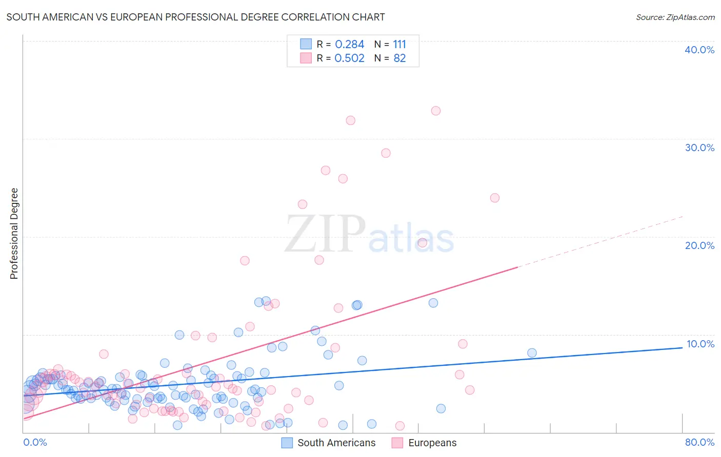 South American vs European Professional Degree