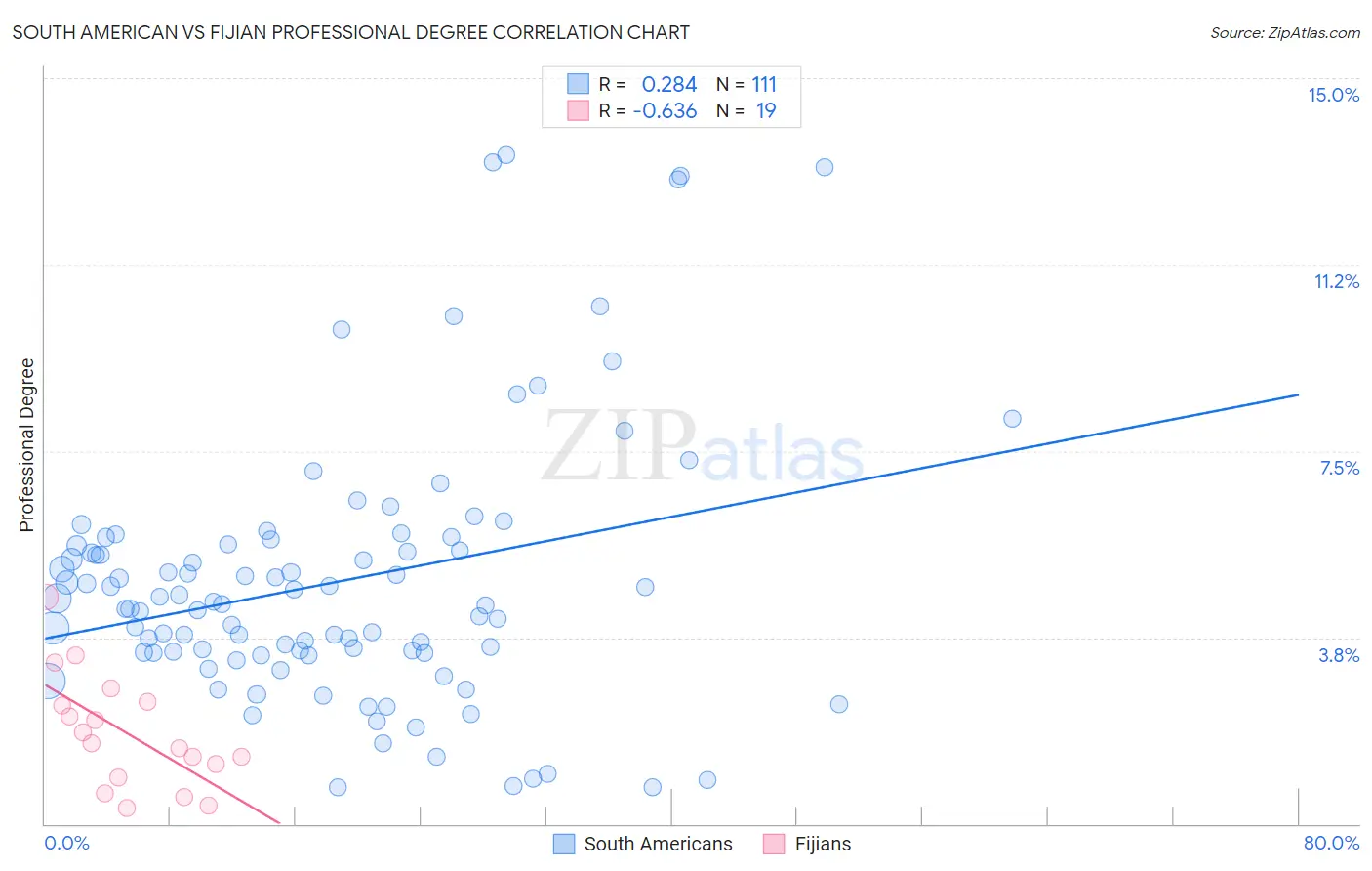 South American vs Fijian Professional Degree