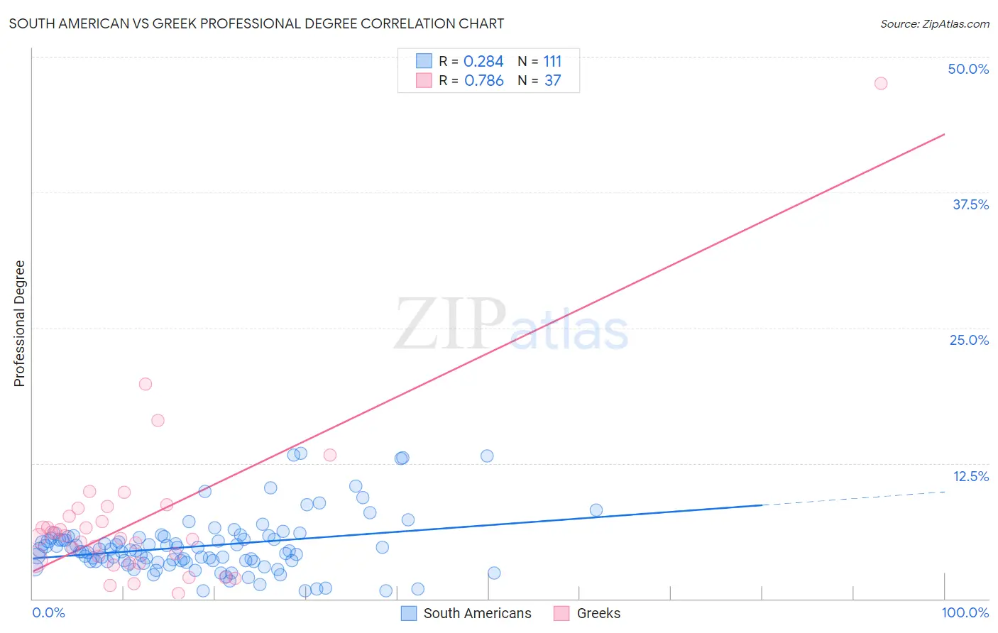 South American vs Greek Professional Degree