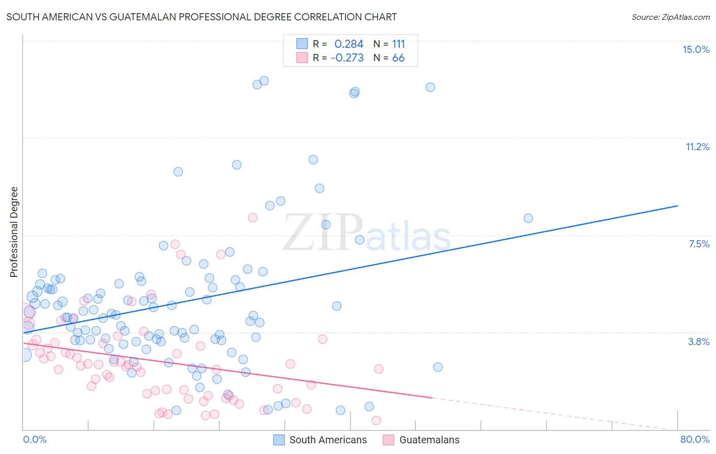 South American vs Guatemalan Professional Degree