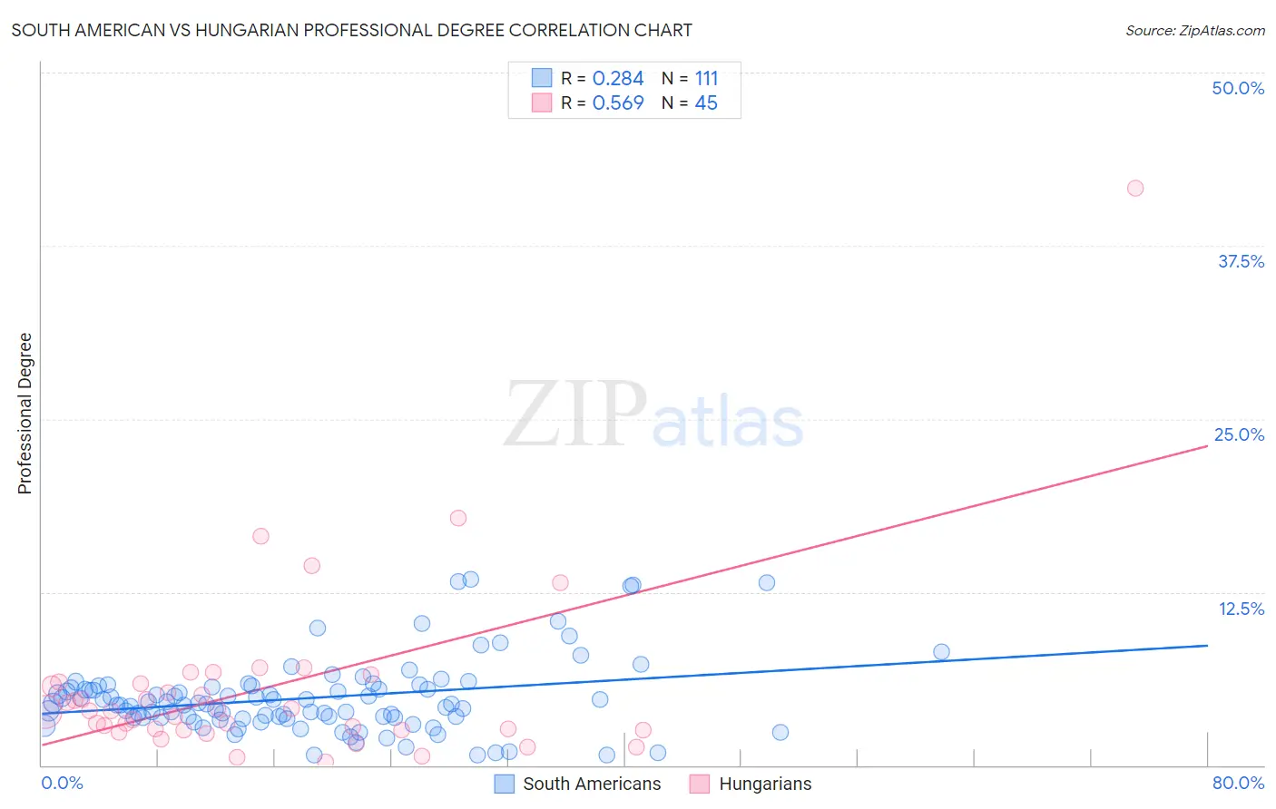 South American vs Hungarian Professional Degree