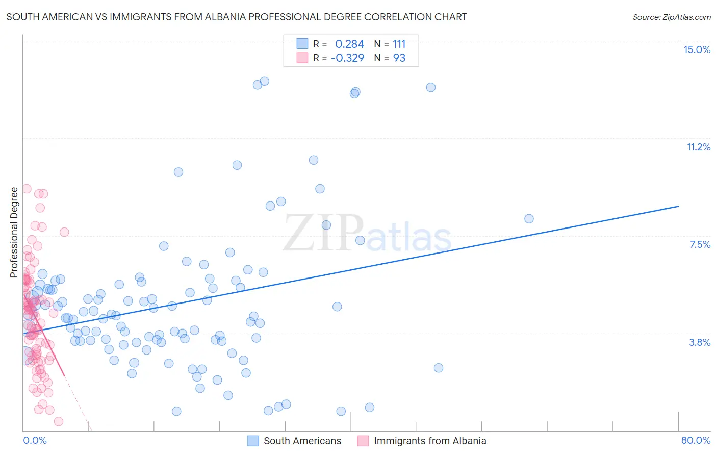 South American vs Immigrants from Albania Professional Degree