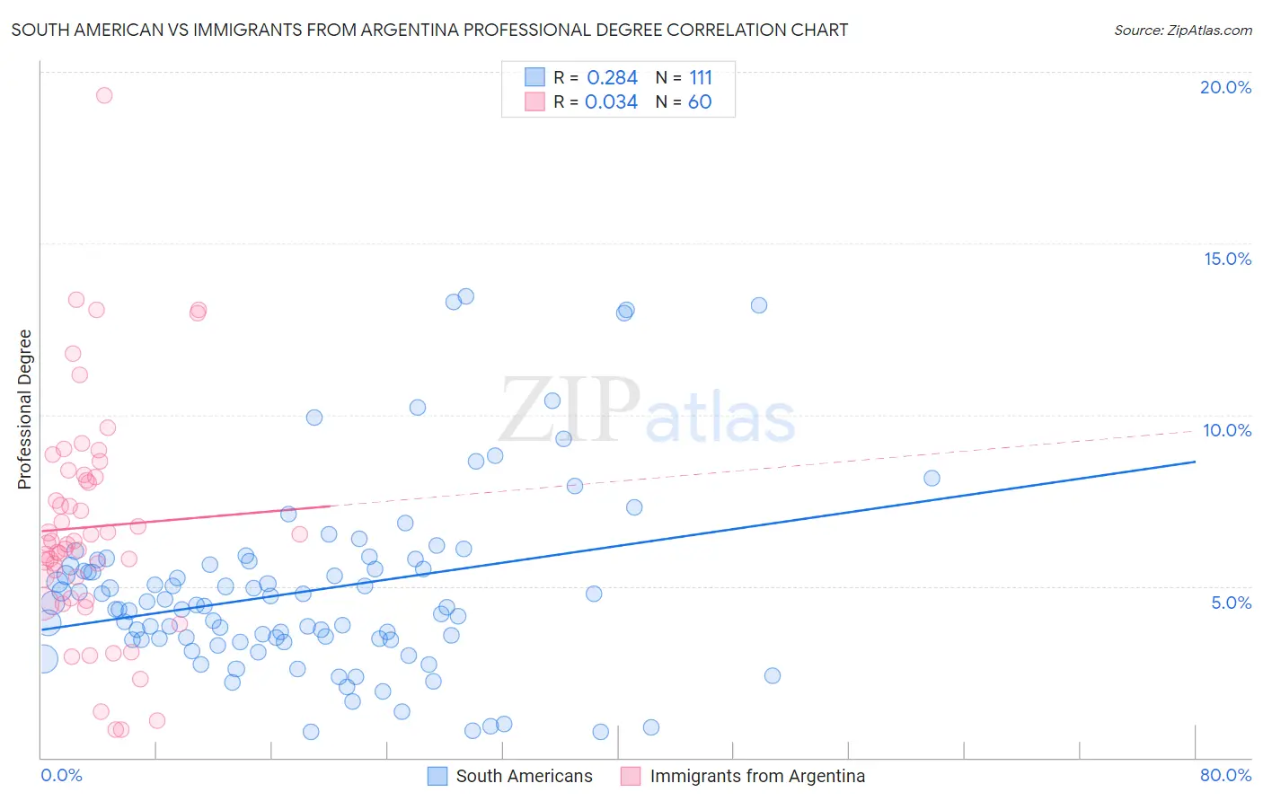 South American vs Immigrants from Argentina Professional Degree