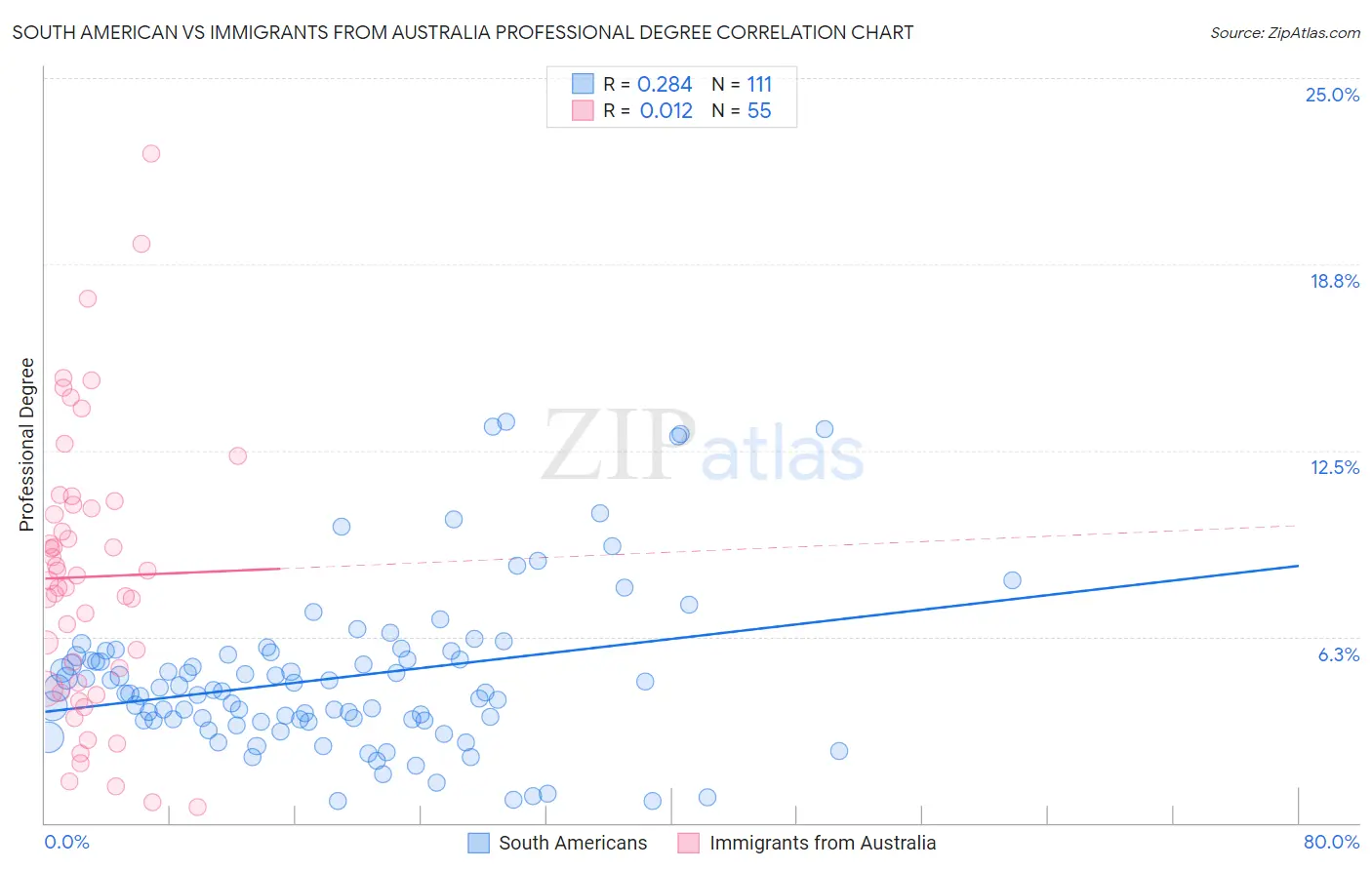 South American vs Immigrants from Australia Professional Degree