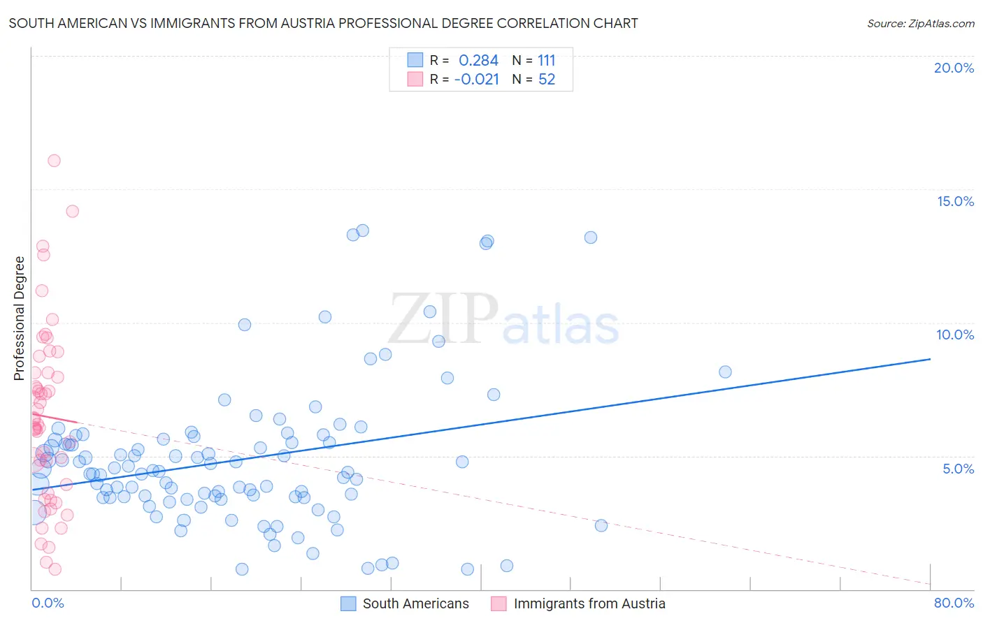 South American vs Immigrants from Austria Professional Degree