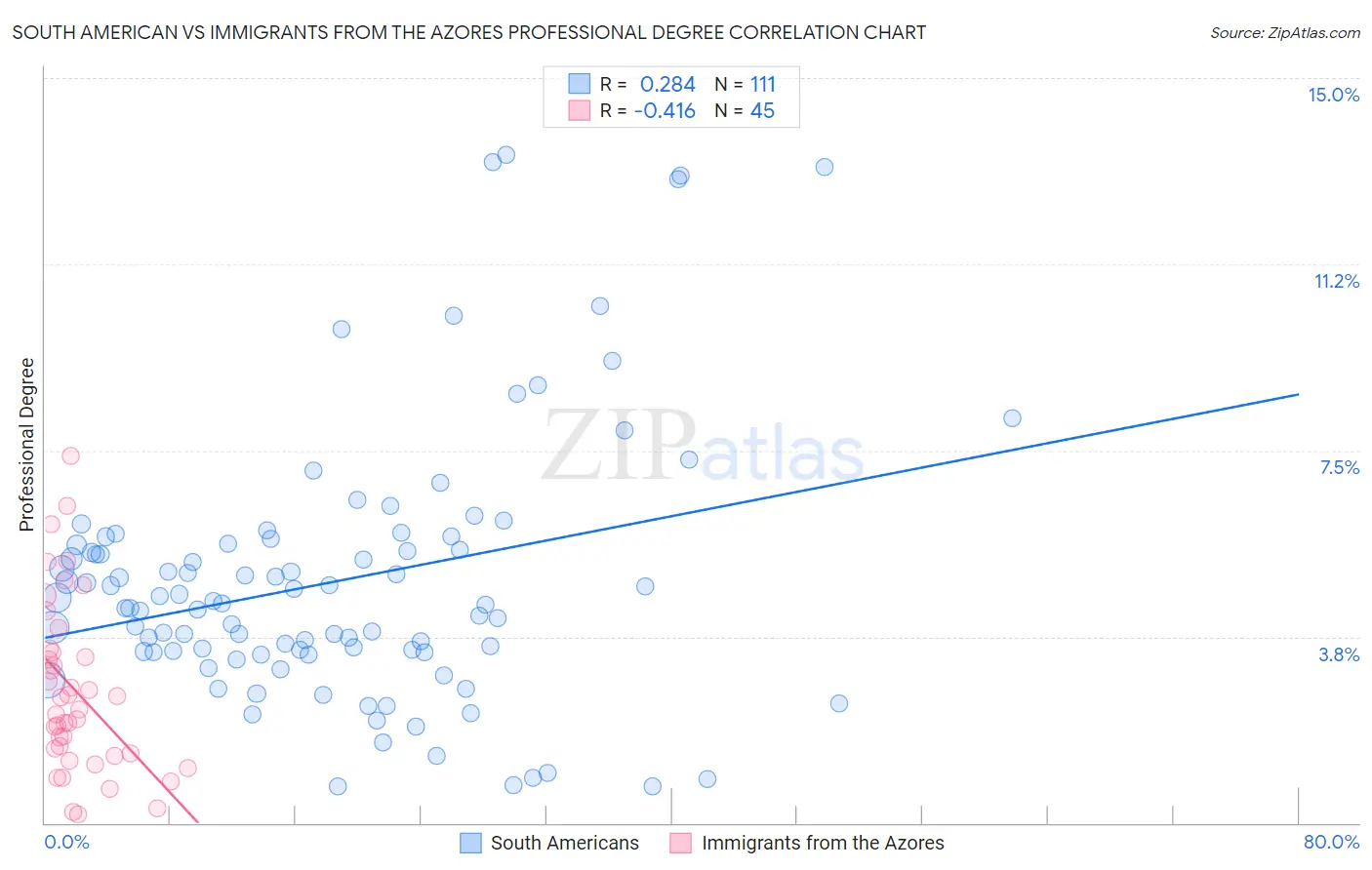 South American vs Immigrants from the Azores Professional Degree