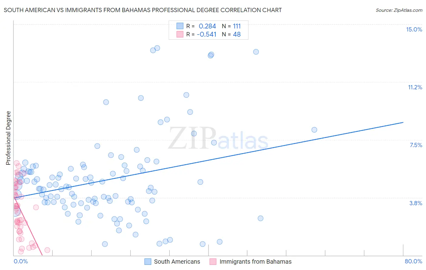 South American vs Immigrants from Bahamas Professional Degree