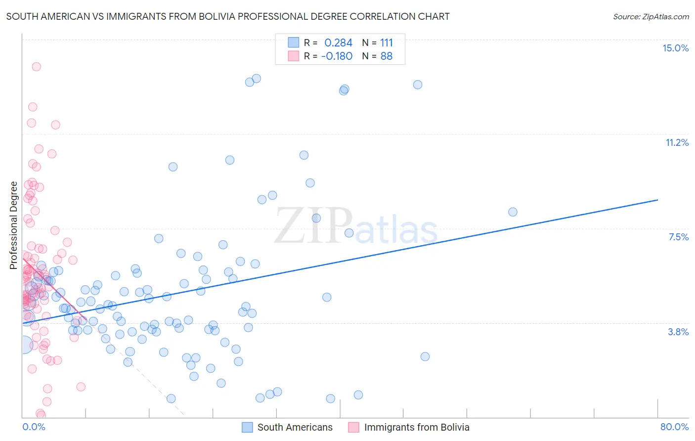 South American vs Immigrants from Bolivia Professional Degree